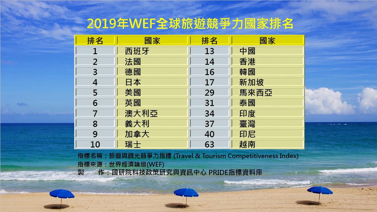 旅遊與觀光競爭力指標｜PRIDE政策研究指標資料庫