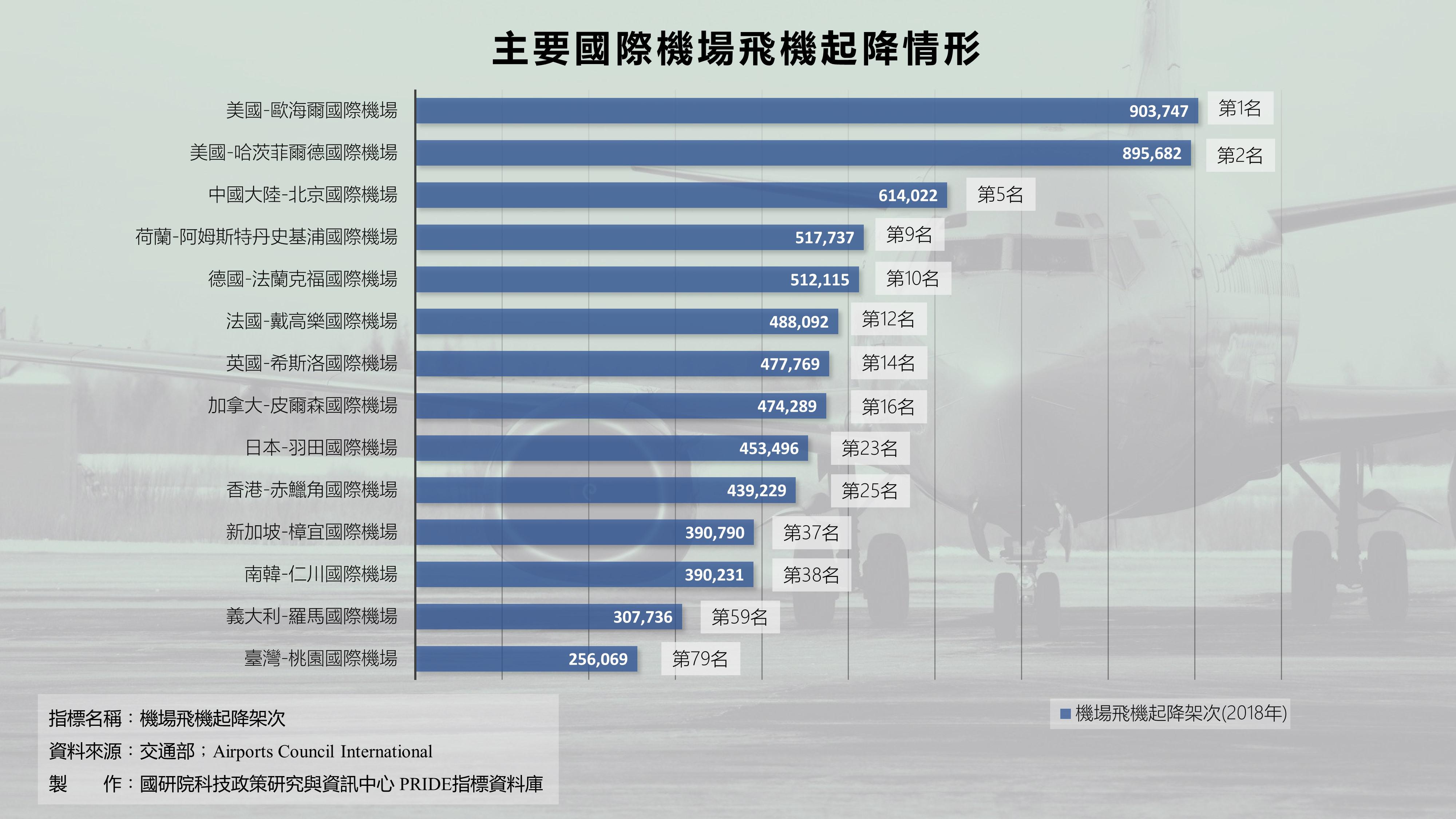 主要國際機場起降情形｜PRIDE政策研究指標資料庫
